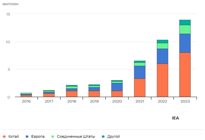 Мировые продажи электромобилей
